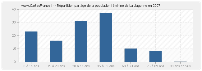 Répartition par âge de la population féminine de La Llagonne en 2007